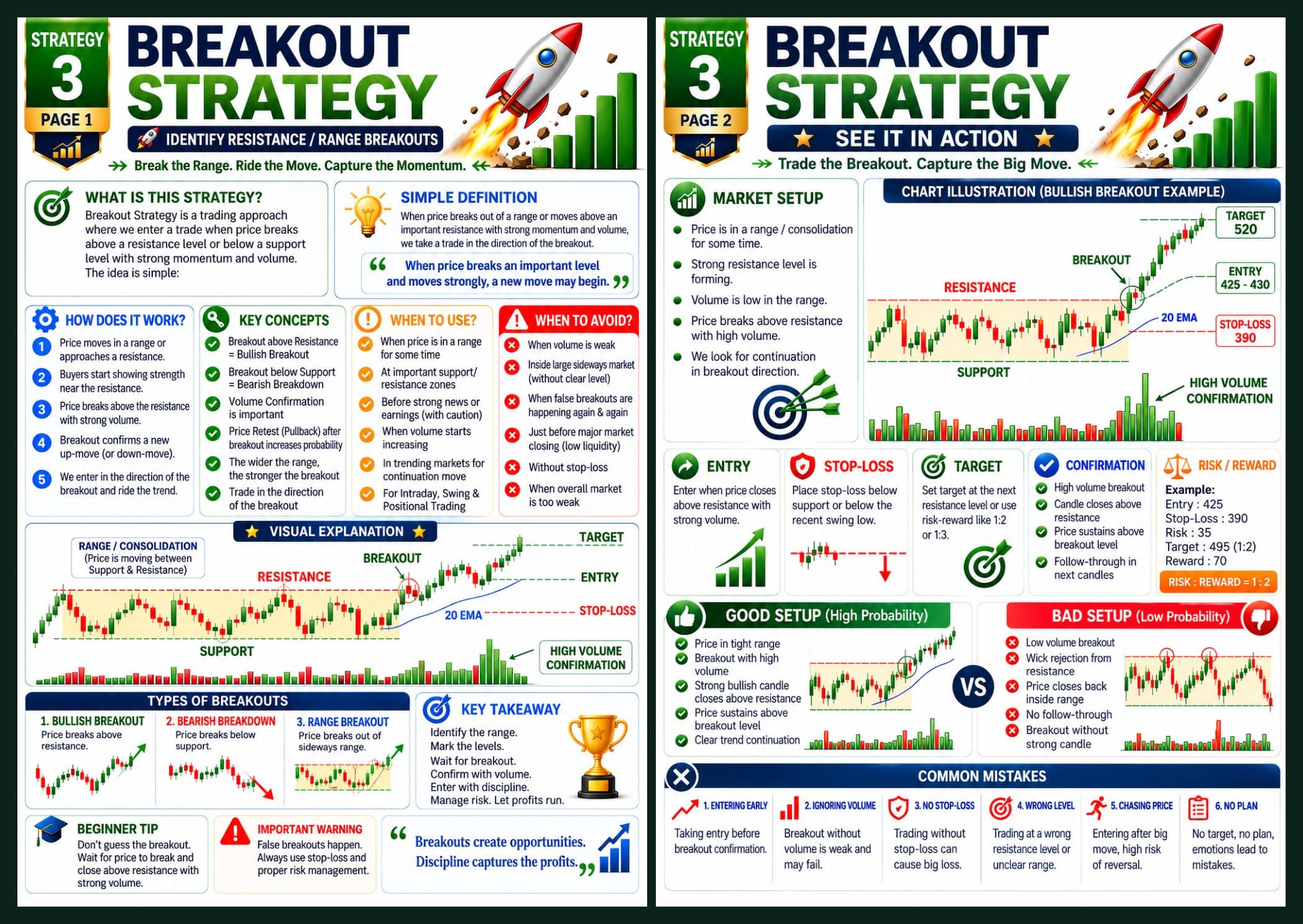 Breakout strategy, pages 1 and 2: what it is, how it works, when to use and avoid, then a bullish breakout chart with entry 425 to 430, stop-loss 390, target 520 and common mistakes