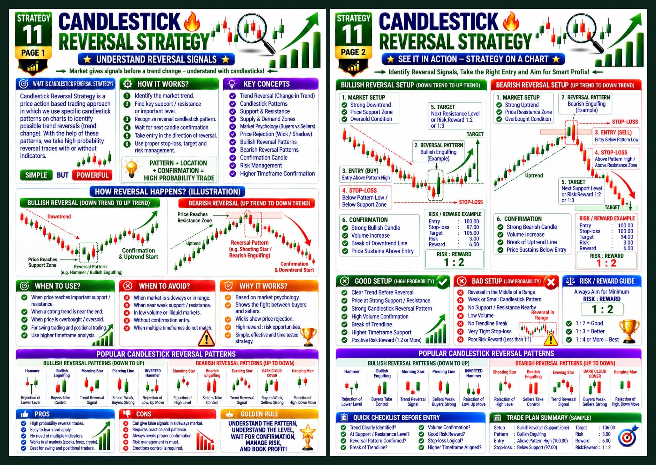 Candlestick reversal strategy, pages 1 and 2: how reversals happen, popular bullish and bearish patterns, then bullish and bearish reversal setups on a chart with risk-reward 1 : 2