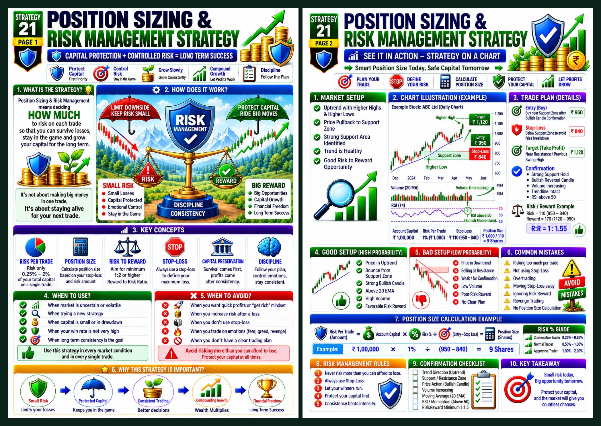 Position sizing and risk management strategy, pages 1 and 2: risk 0.25 to 2 percent per trade, key concepts, then a chart example and a position size calculation that works out to 9 shares