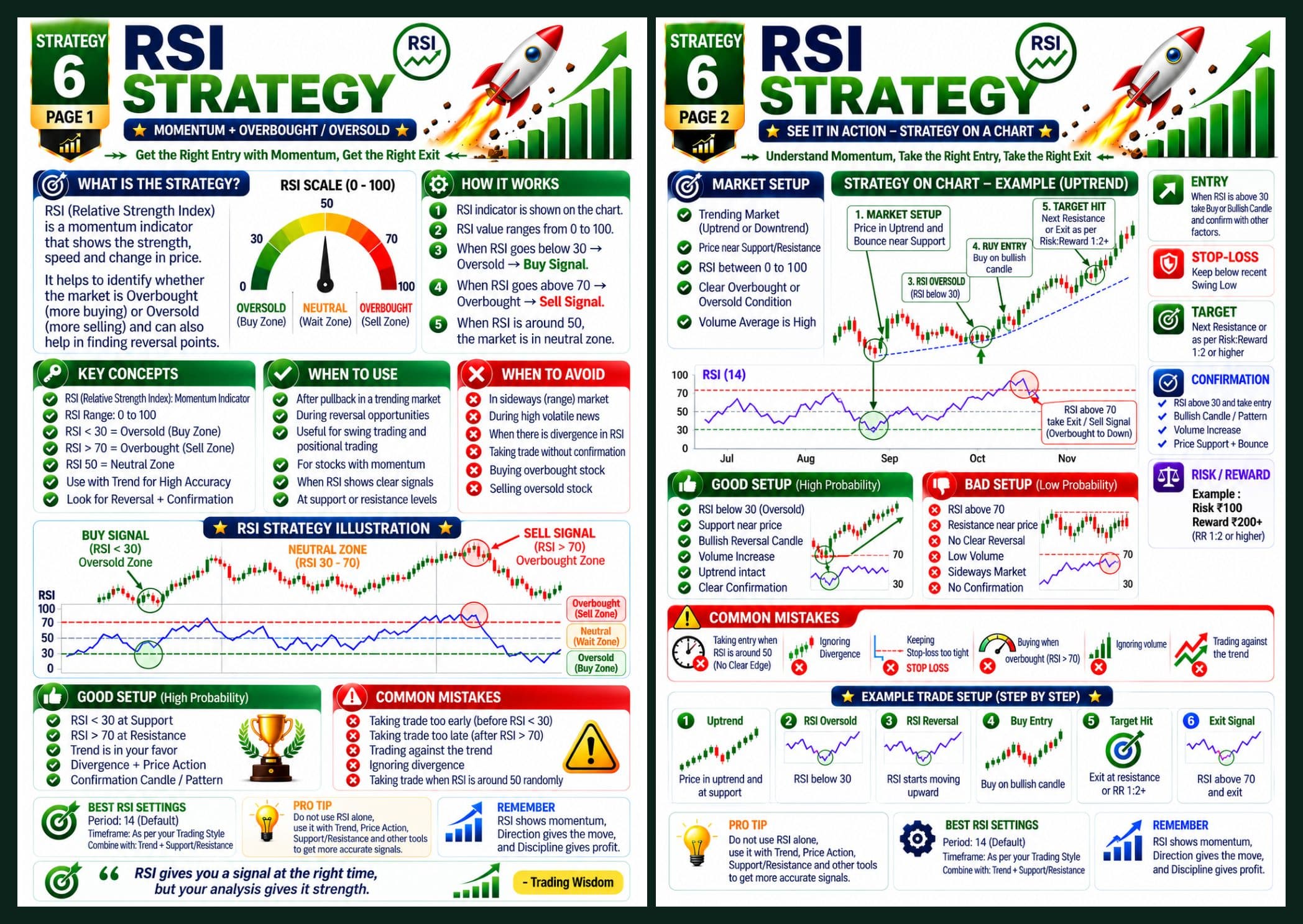 RSI strategy, pages 1 and 2: RSI scale from 0 to 100 with buy below 30 and sell above 70, when to use and avoid, then a step-by-step uptrend chart example with entry, stop-loss and target